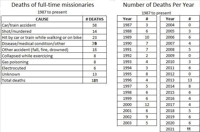 missionary deaths